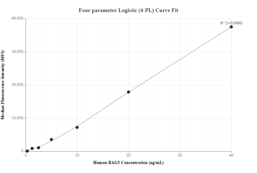 Cytometric bead array standard curve of MP00740-1, BAG3 Recombinant Matched Antibody Pair, PBS Only. Capture antibody: 83779-1-PBS. Detection antibody: 83779-2-PBS. Standard: Ag0956. Range: 0.313-40 ng/mL.  